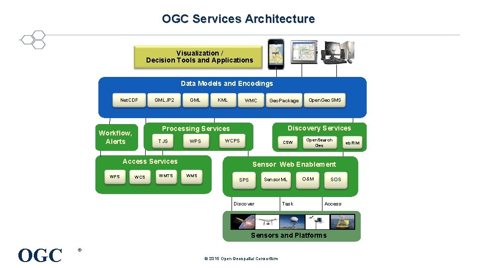 OGC Services Architecture Visualization / Decision Tools and Applications Data Models and Encodings Net.