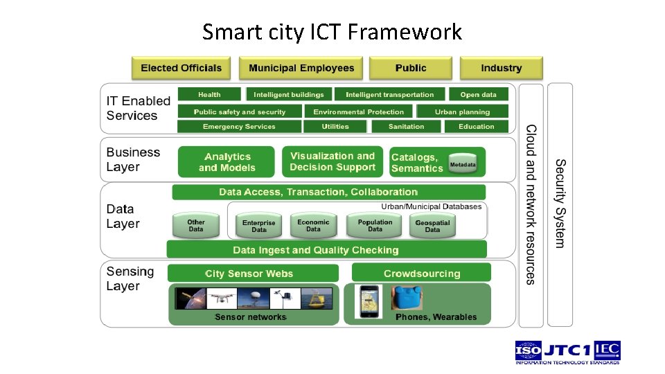 Smart city ICT Framework 