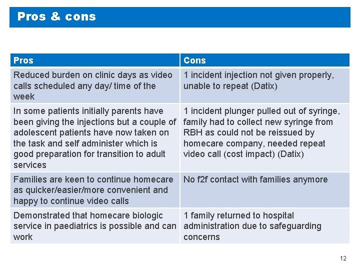 Pros & cons Pros Cons Reduced burden on clinic days as video calls scheduled