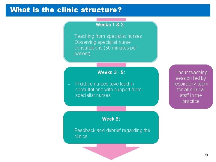 What is the clinic structure? Weeks 1 & 2: - Teaching from specialist nurses
