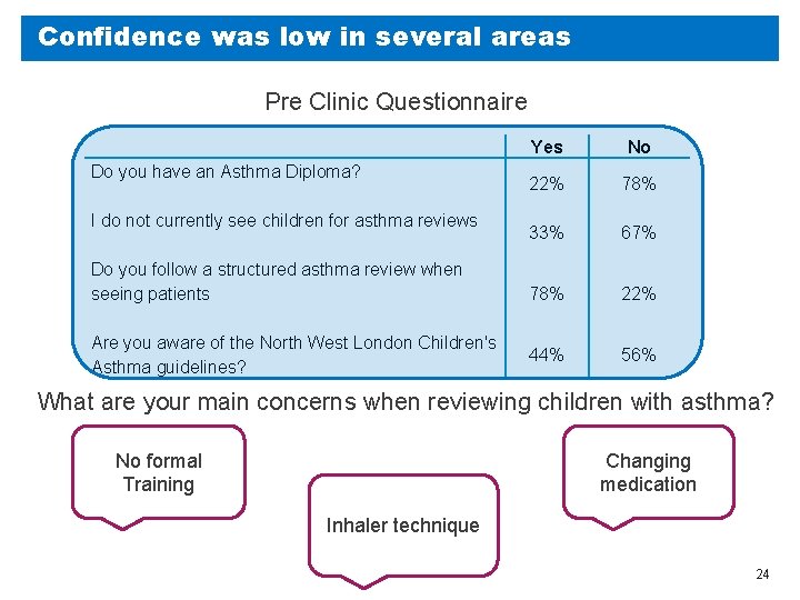 Confidence was low in several areas Pre Clinic Questionnaire Do you have an Asthma