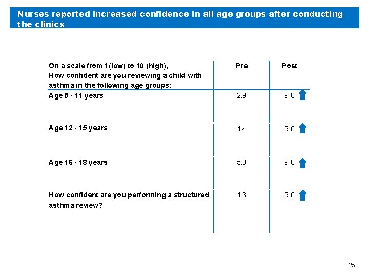 Nurses reported increased confidence in all age groups after conducting the clinics On a