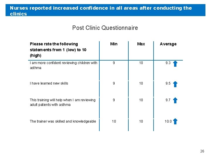 Nurses reported increased confidence in all areas after conducting the clinics Post Clinic Questionnaire