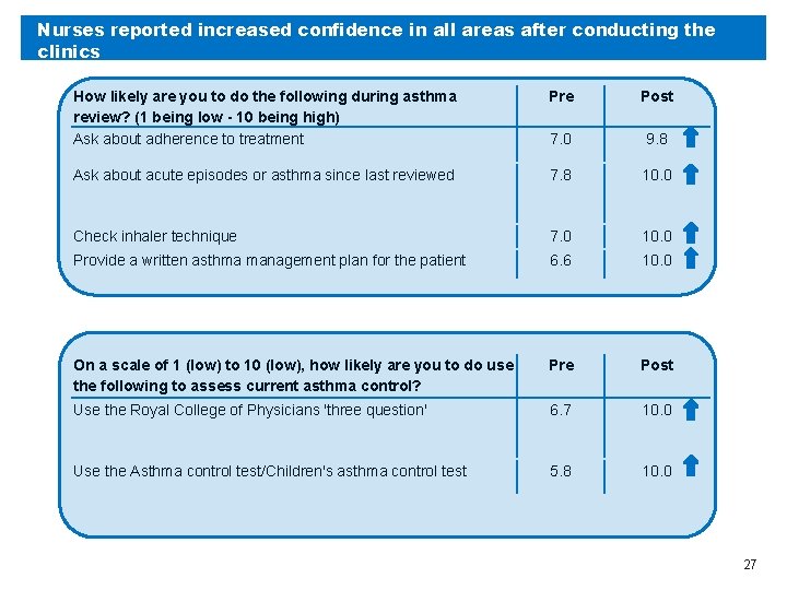 Nurses reported increased confidence in all areas after conducting the clinics How likely are