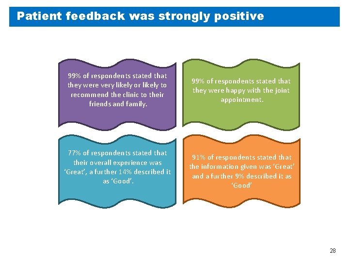 Patient feedback was strongly positive 99% of respondents stated that they were very likely