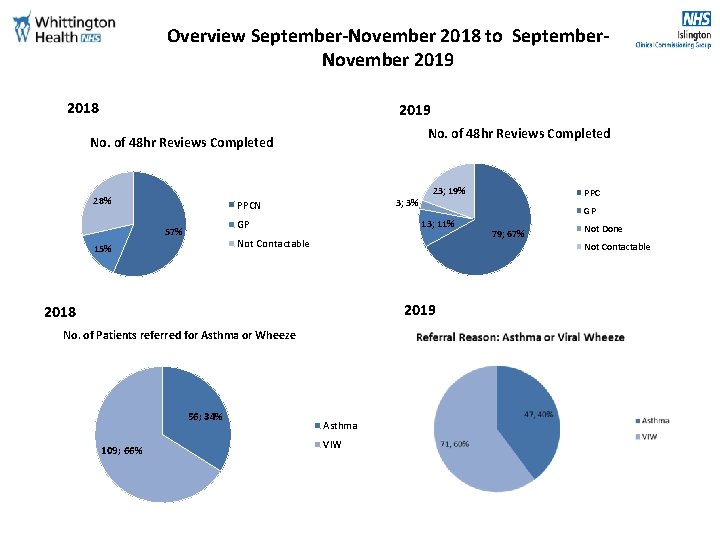 Overview September-November 2018 to September. November 2019 2018 2019 No. of 48 hr Reviews