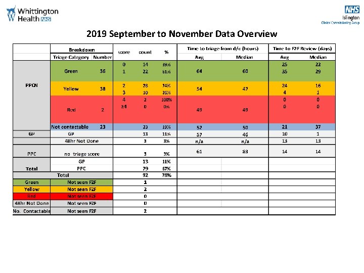 2019 September to November Data Overview 