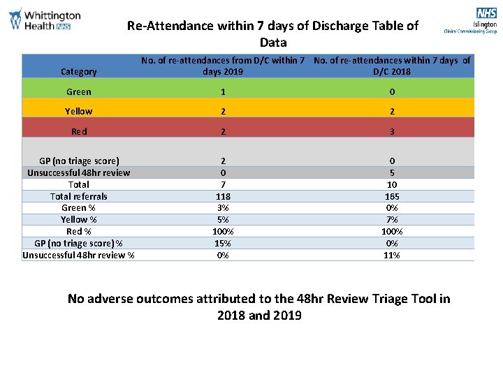 Re-Attendance within 7 days of Discharge Table of Data Category No. of re-attendances from