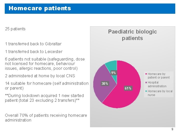 Homecare patients 25 patients Paediatric biologic patients 1 transferred back to Gibraltar 1 transferred