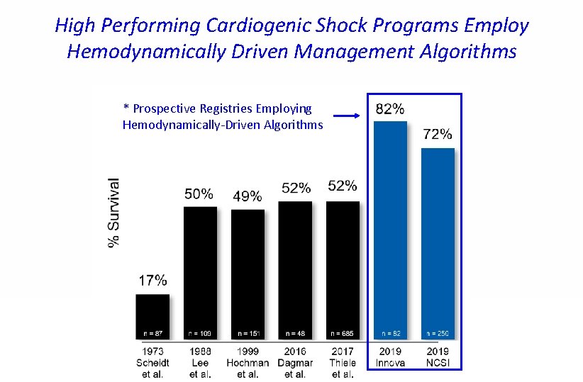 High Performing Cardiogenic Shock Programs Employ Hemodynamically Driven Management Algorithms * Prospective Registries Employing