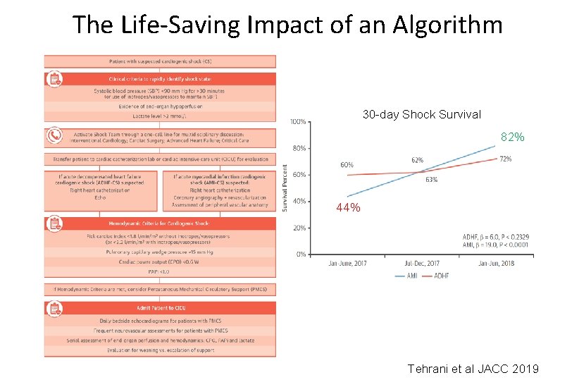 The Life-Saving Impact of an Algorithm 30 -day Shock Survival 82% 44% Tehrani et