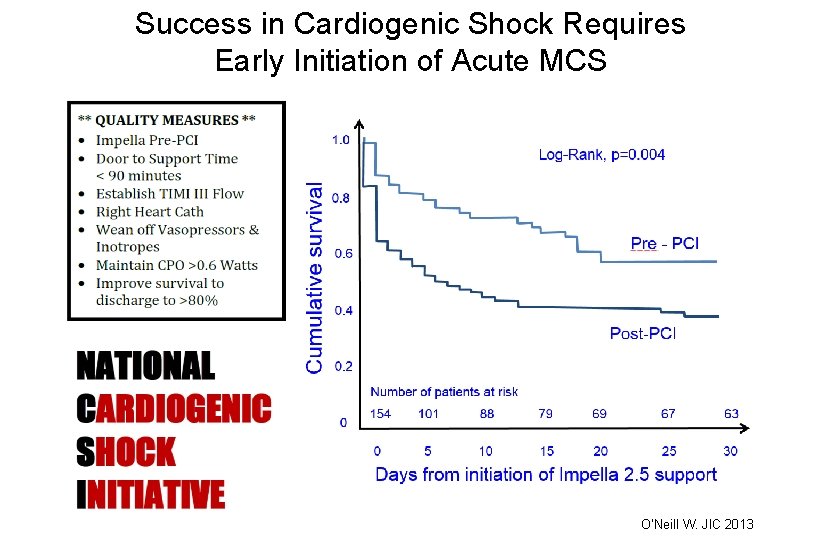Success in Cardiogenic Shock Requires Early Initiation of Acute MCS O’Neill W. JIC 2013
