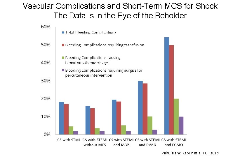 Vascular Complications and Short-Term MCS for Shock The Data is in the Eye of