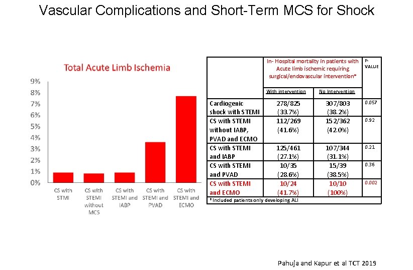 Vascular Complications and Short-Term MCS for Shock In- Hospital mortality in patients with PVALUE