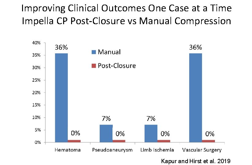 Improving Clinical Outcomes One Case at a Time Impella CP Post-Closure vs Manual Compression