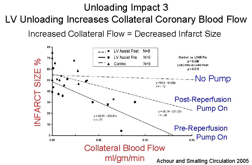 Unloading Impact 3 LV Unloading Increases Collateral Coronary Blood Flow INFARCT SIZE % Increased