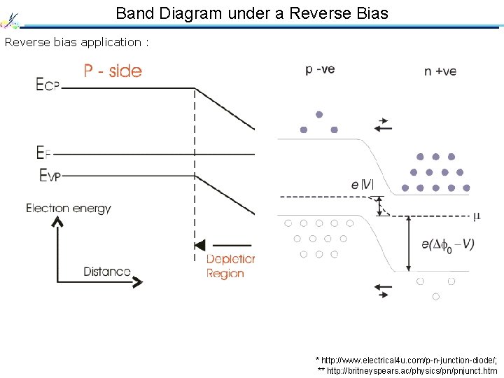 Band Diagram under a Reverse Bias Reverse bias application : * http: //www. electrical