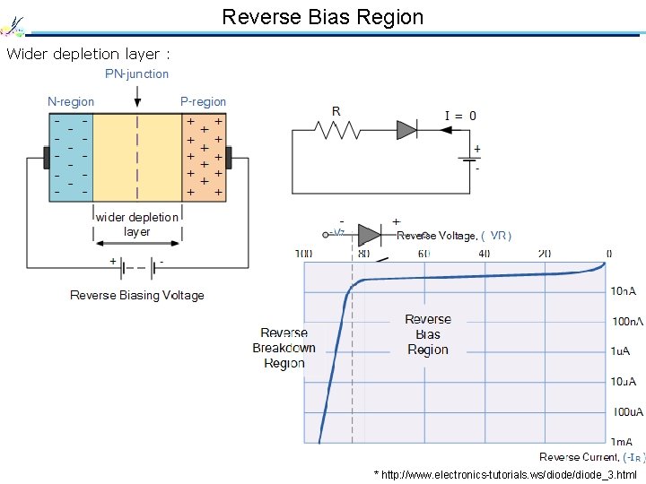 Reverse Bias Region Wider depletion layer : * http: //www. electronics-tutorials. ws/diode_3. html 