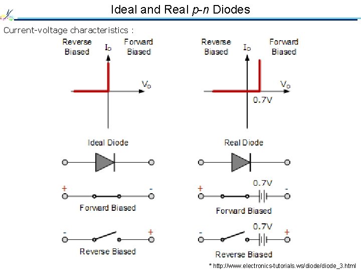 Ideal and Real p-n Diodes Current-voltage characteristics : * http: //www. electronics-tutorials. ws/diode_3. html