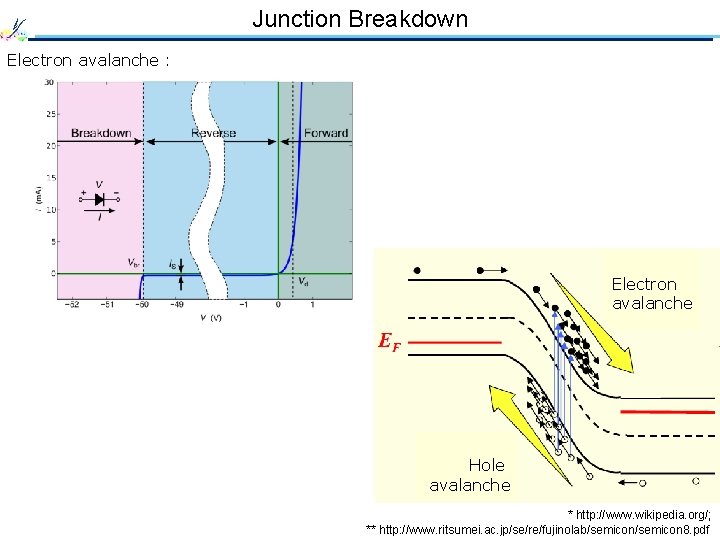 Junction Breakdown Electron avalanche : Electron avalanche Hole avalanche * http: //www. wikipedia. org/;