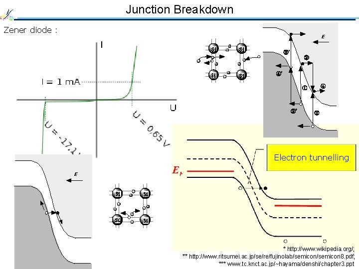 Junction Breakdown Zener diode : E Si Si ③' ② Si Si ④' ④