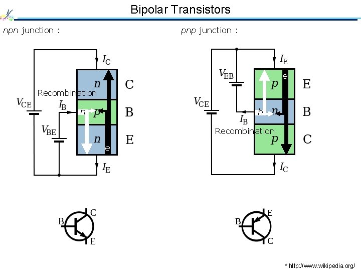 Bipolar Transistors pnp junction : npn junction : e Recombination h h Recombination e