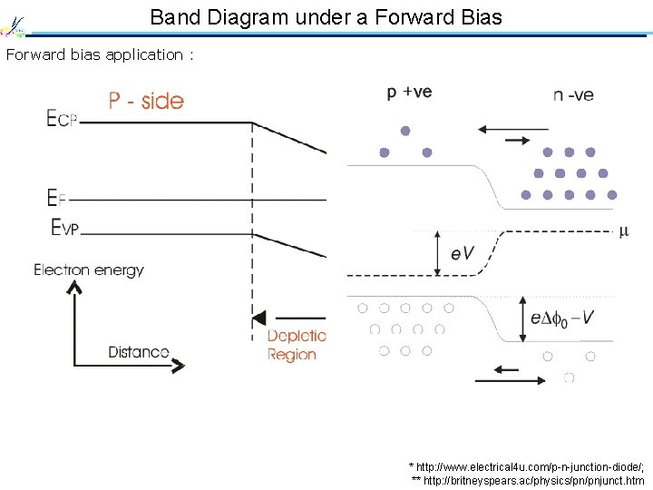 Band Diagram under a Forward Bias Forward bias application : * http: //www. electrical