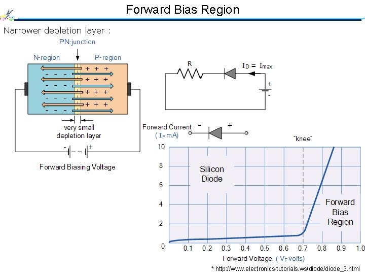 Forward Bias Region Narrower depletion layer : * http: //www. electronics-tutorials. ws/diode_3. html 