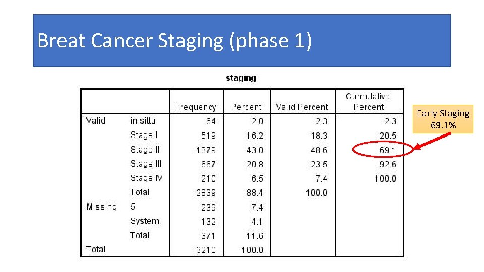 Breat Cancer Staging (phase 1) Early Staging 69. 1% 