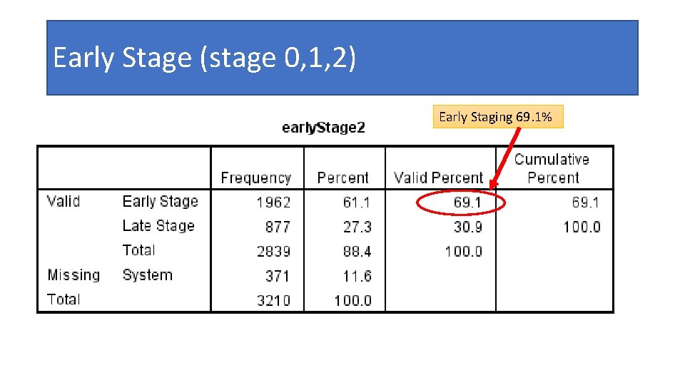 Early Stage (stage 0, 1, 2) Early Staging 69. 1% 