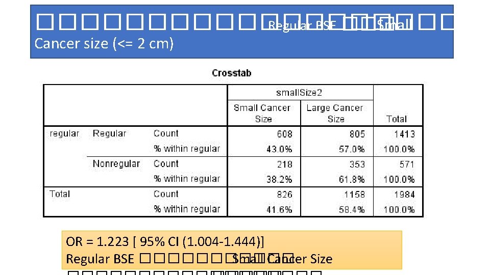 ���������� Regular BSE ��� Small Cancer size (<= 2 cm) OR = 1. 223