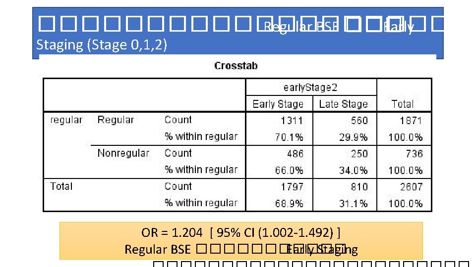 ���������� Regular BSE ��� Early Staging (Stage 0, 1, 2) OR = 1. 204