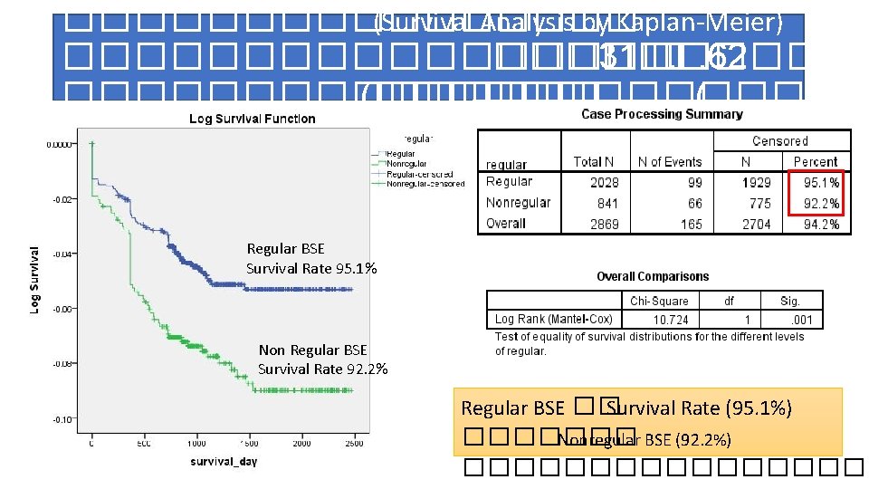 �������� (Survival Analysis by Kaplan-Meier) ����������� 31 �. �. 62 �������� (������� ( Regular