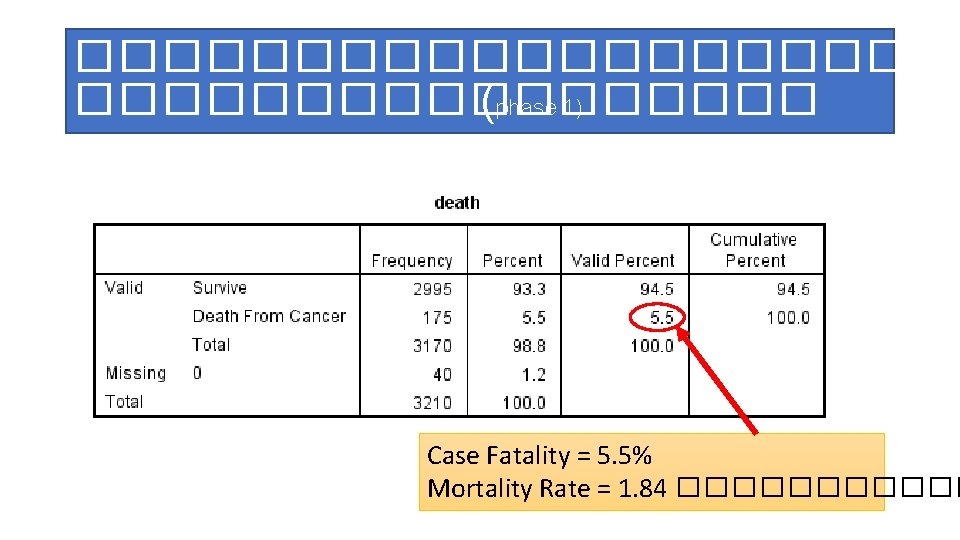 ����������� (phase 1) Case Fatality = 5. 5% Mortality Rate = 1. 84 ������