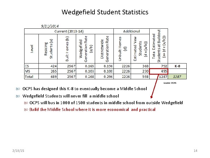 Wedgefield Student Statistics Source: OCPS has designed this K-8 to eventually become a Middle