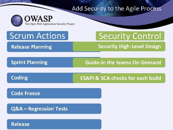 Add Security to the Agile Process Scrum Actions Security Control Release Planning Security High-Level