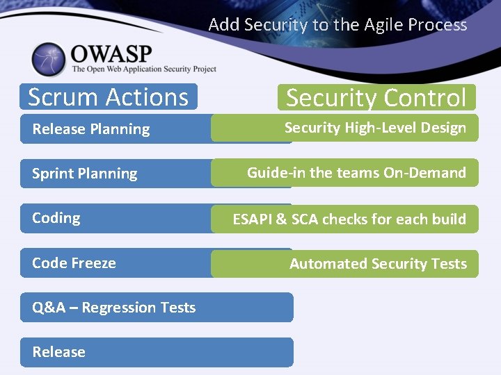 Add Security to the Agile Process Scrum Actions Security Control Release Planning Security High-Level