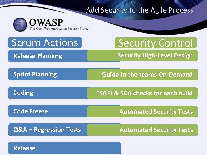 Add Security to the Agile Process Scrum Actions Security Control Release Planning Security High-Level