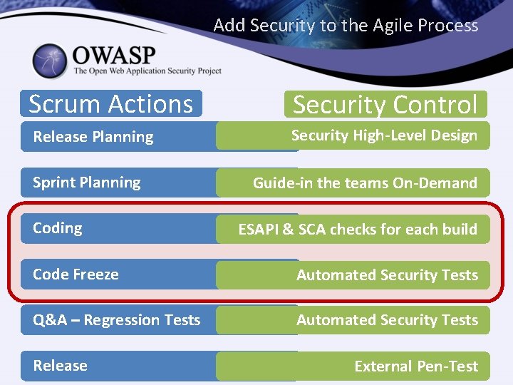 Add Security to the Agile Process Scrum Actions Security Control Release Planning Security High-Level