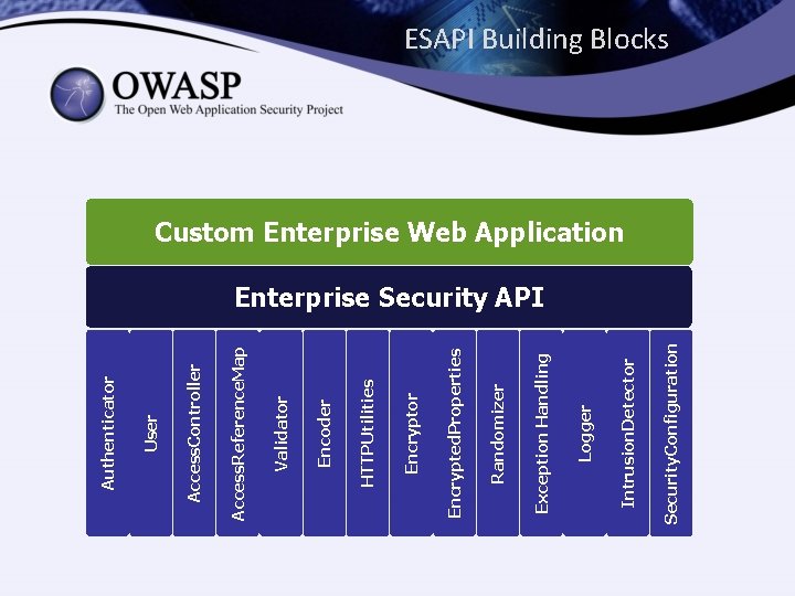 Security. Configuration Intrusion. Detector Logger Exception Handling Randomizer Encrypted. Properties Encryptor HTTPUtilities Encoder Validator