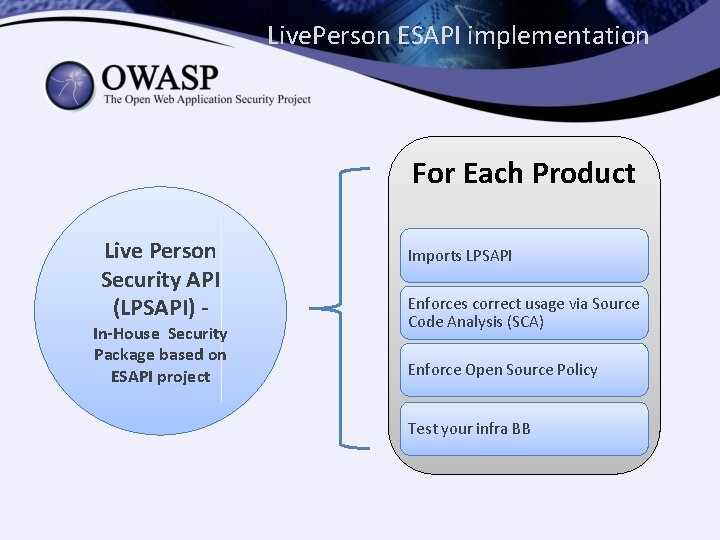 Live. Person ESAPI implementation For Each Product Live Person Security API (LPSAPI) - In-House