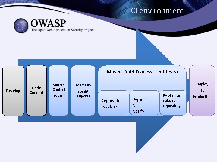 CI environment Maven Build Process (Unit tests) Develop Code Commit Source Control (SVN) Team.