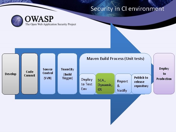 Security in CI environment Maven Build Process (Unit tests) Develop Code Commit Source Control