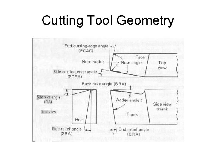 Cutting Tool Geometry 