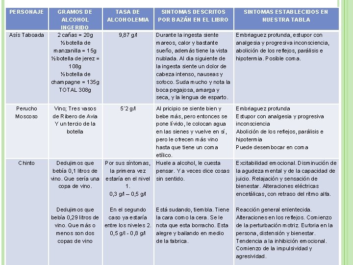 PERSONAJE Asís Taboada Perucho Moscoso Chinto GRAMOS DE TASA DE ALCOHOLEMIA INGERIDO 2 cañas