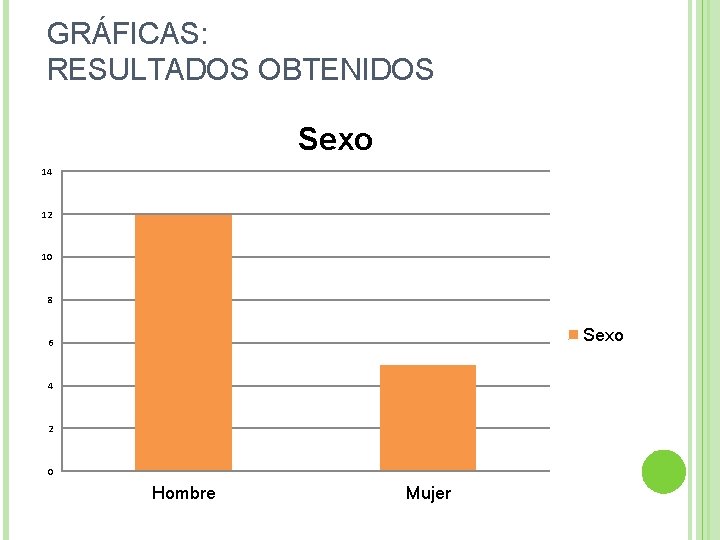 GRÁFICAS: RESULTADOS OBTENIDOS Sexo 14 12 10 8 Sexo 6 4 2 0 Hombre