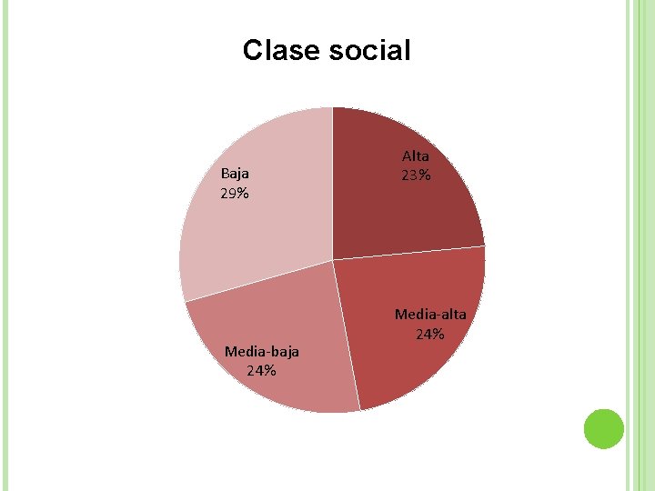 Clase social Baja 29% Media-baja 24% Alta 23% Media-alta 24% 