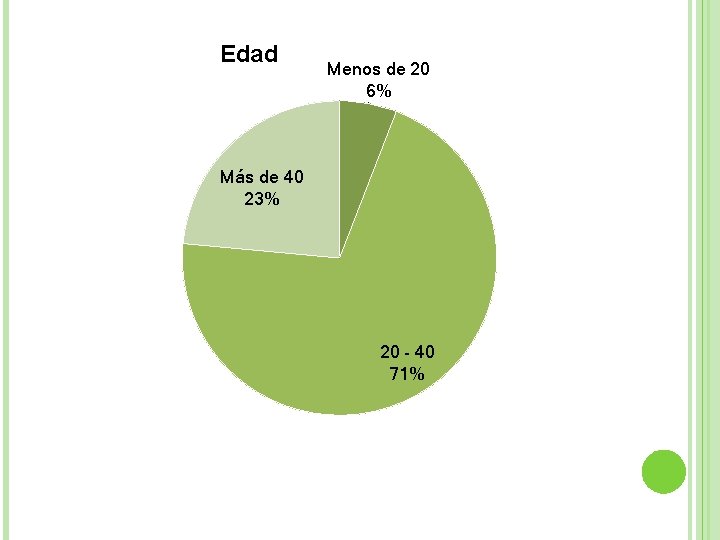 Edad Menos de 20 6% Más de 40 23% 20 - 40 71% 