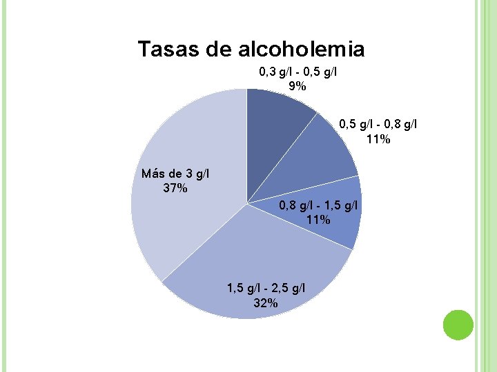 Tasas de alcoholemia 0, 3 g/l - 0, 5 g/l 9% 0, 5 g/l