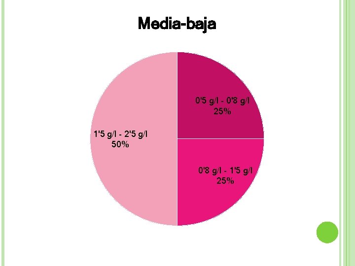 Media-baja 0'5 g/l - 0'8 g/l 25% 1'5 g/l - 2'5 g/l 50% 0'8